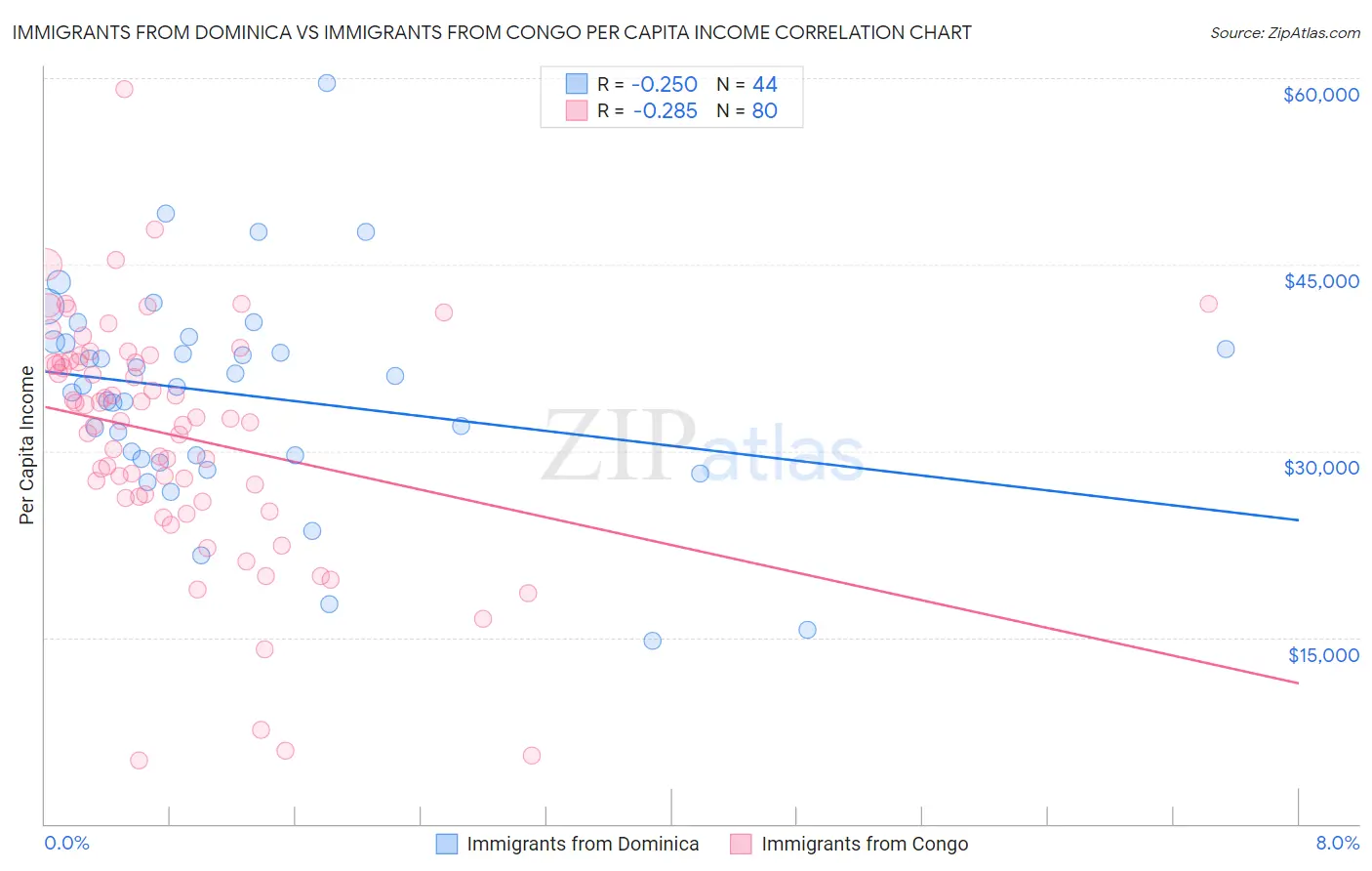 Immigrants from Dominica vs Immigrants from Congo Per Capita Income