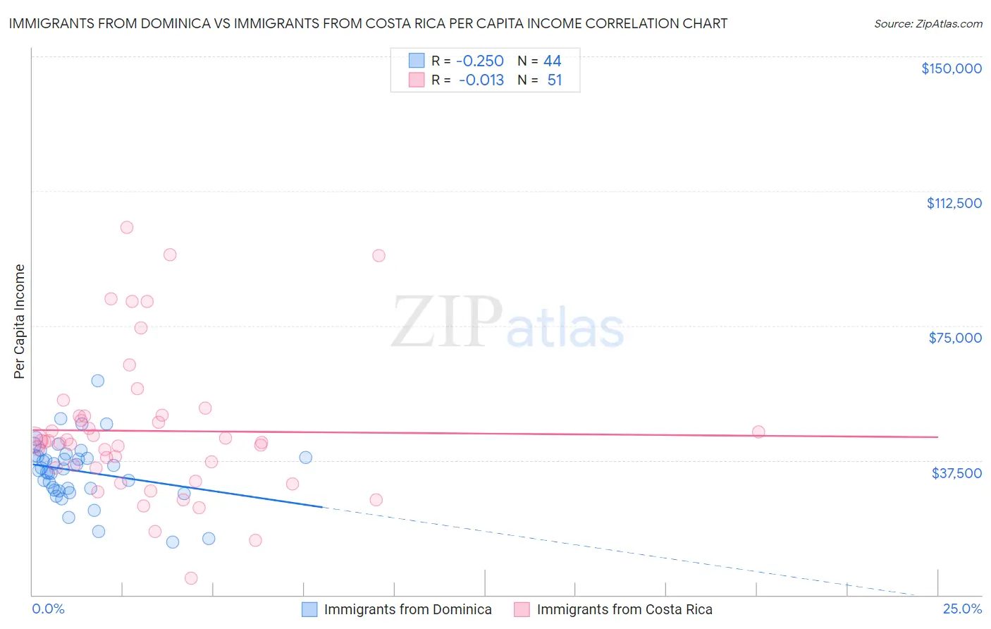 Immigrants from Dominica vs Immigrants from Costa Rica Per Capita Income