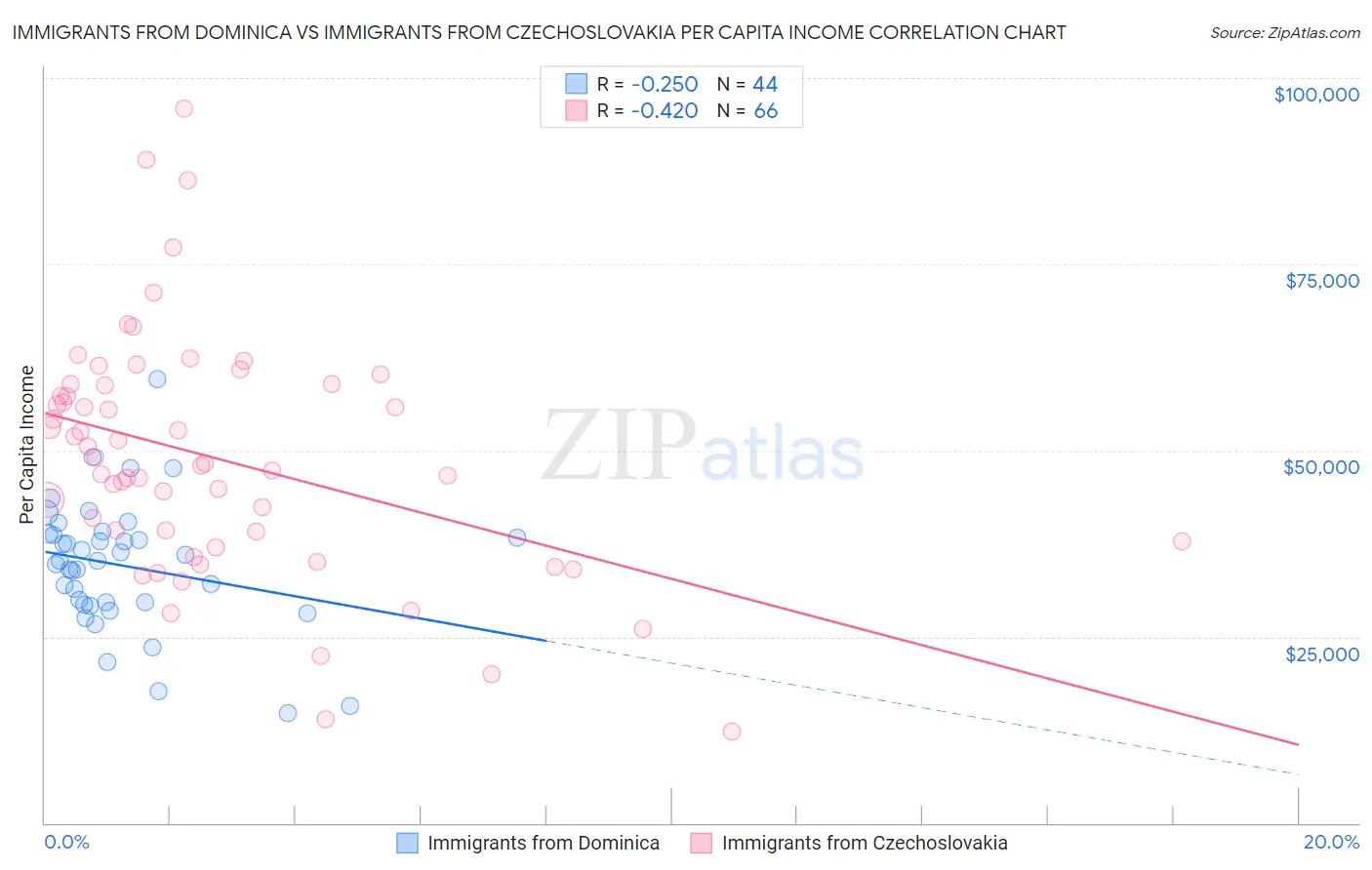 Immigrants from Dominica vs Immigrants from Czechoslovakia Per Capita Income