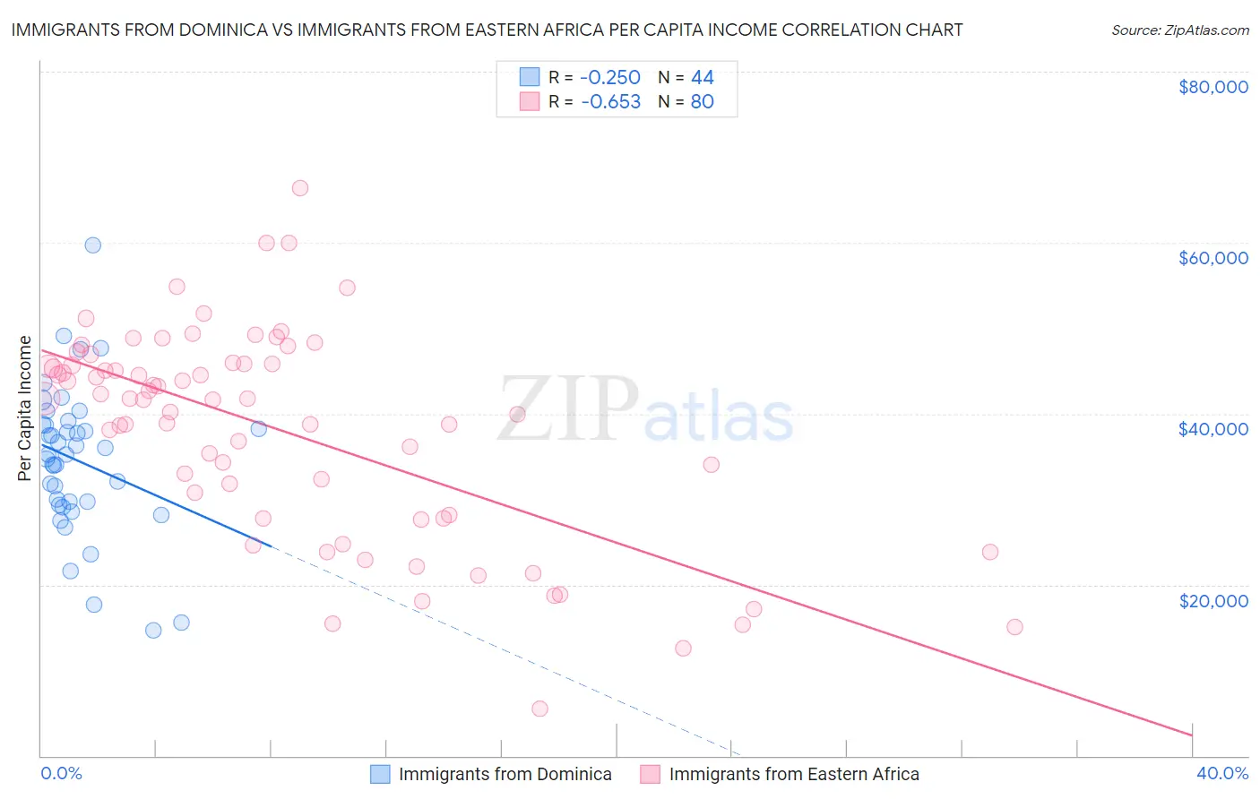 Immigrants from Dominica vs Immigrants from Eastern Africa Per Capita Income