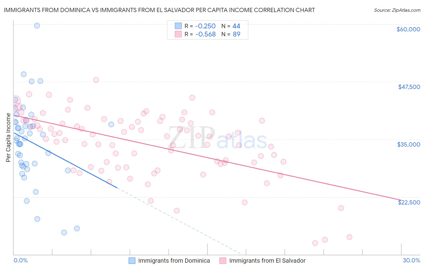Immigrants from Dominica vs Immigrants from El Salvador Per Capita Income