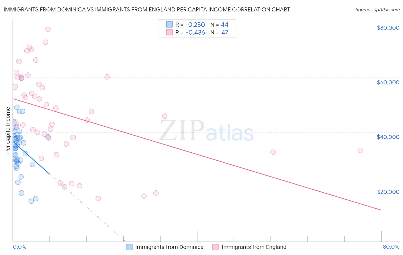 Immigrants from Dominica vs Immigrants from England Per Capita Income