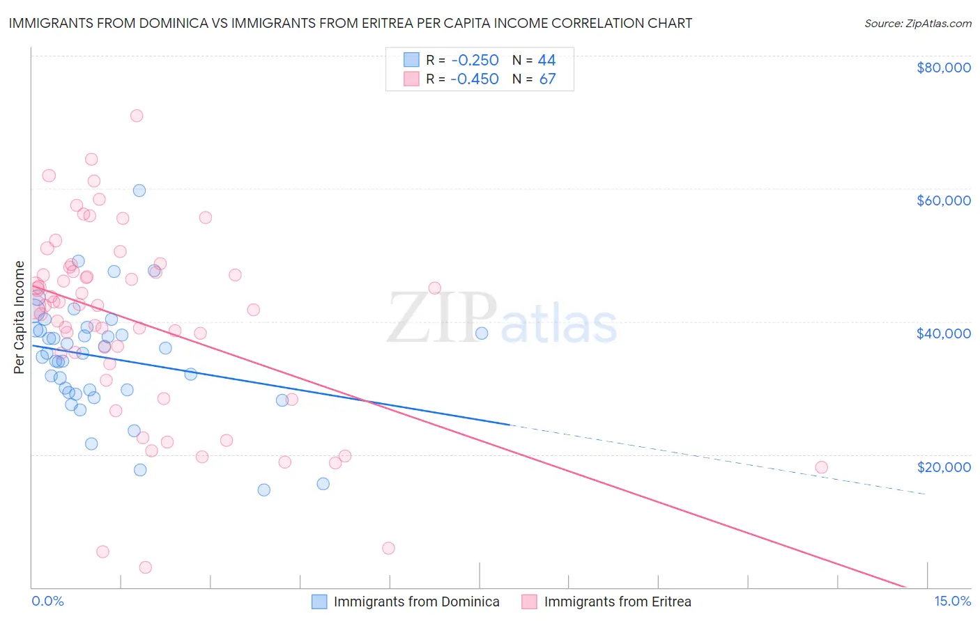 Immigrants from Dominica vs Immigrants from Eritrea Per Capita Income