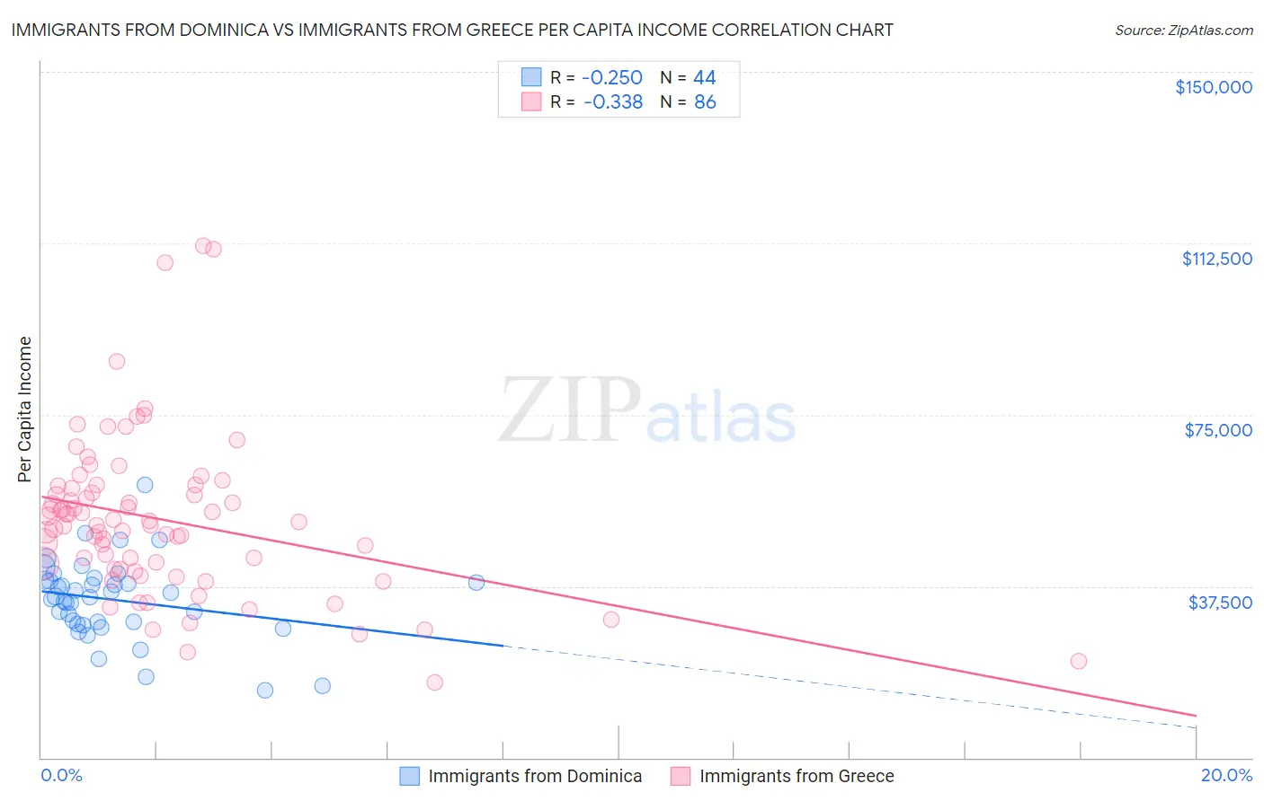 Immigrants from Dominica vs Immigrants from Greece Per Capita Income