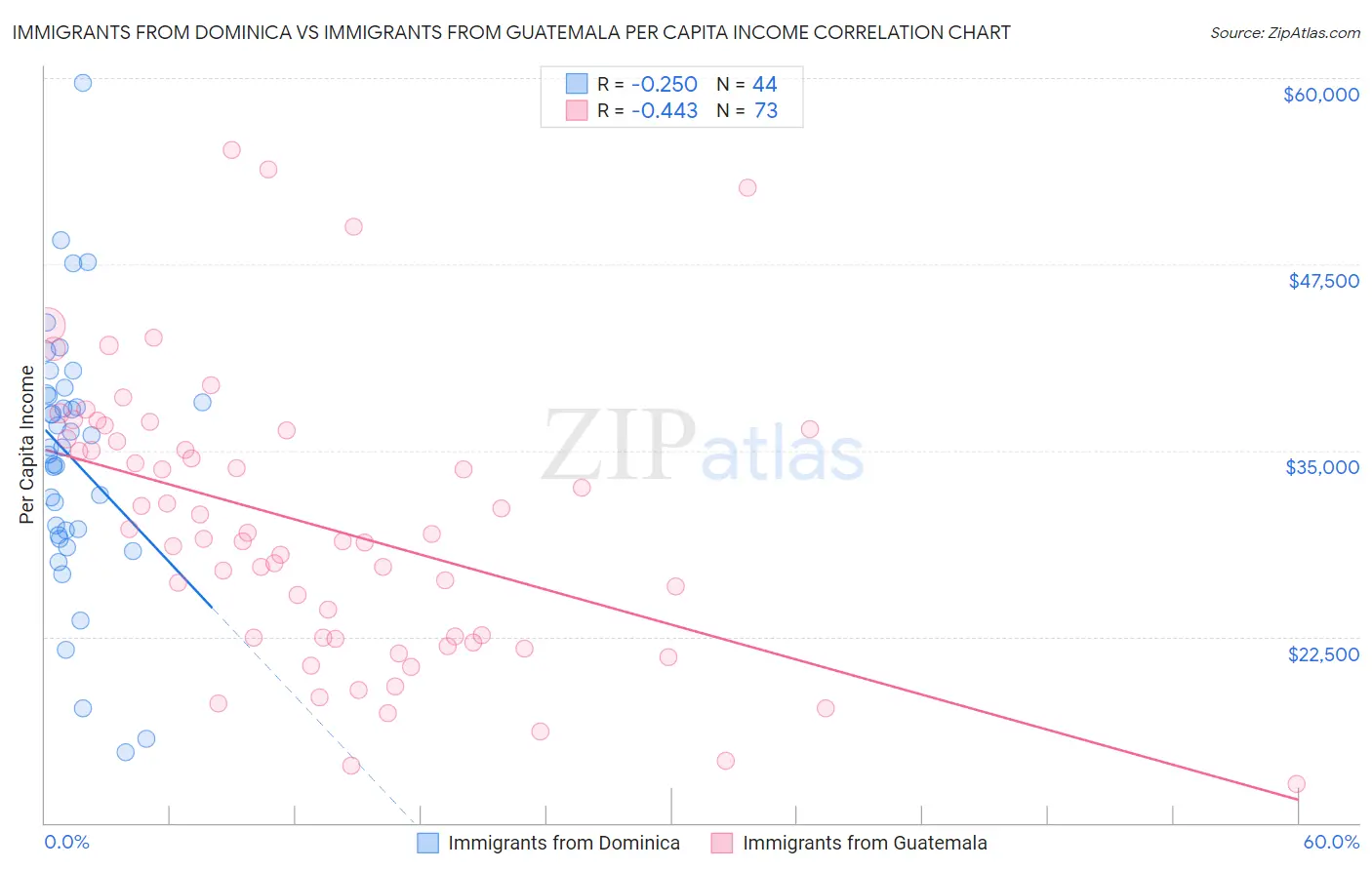 Immigrants from Dominica vs Immigrants from Guatemala Per Capita Income