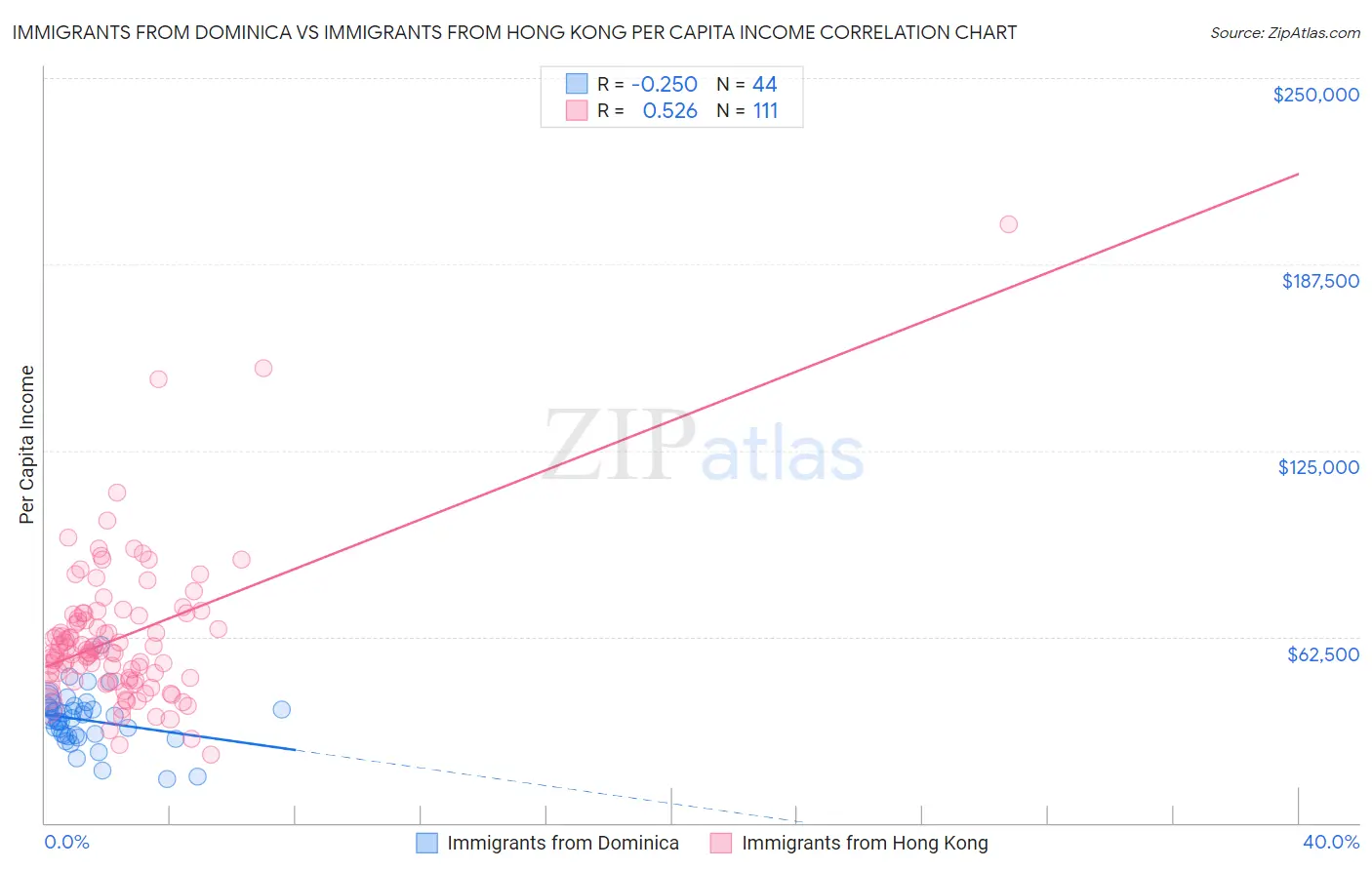 Immigrants from Dominica vs Immigrants from Hong Kong Per Capita Income