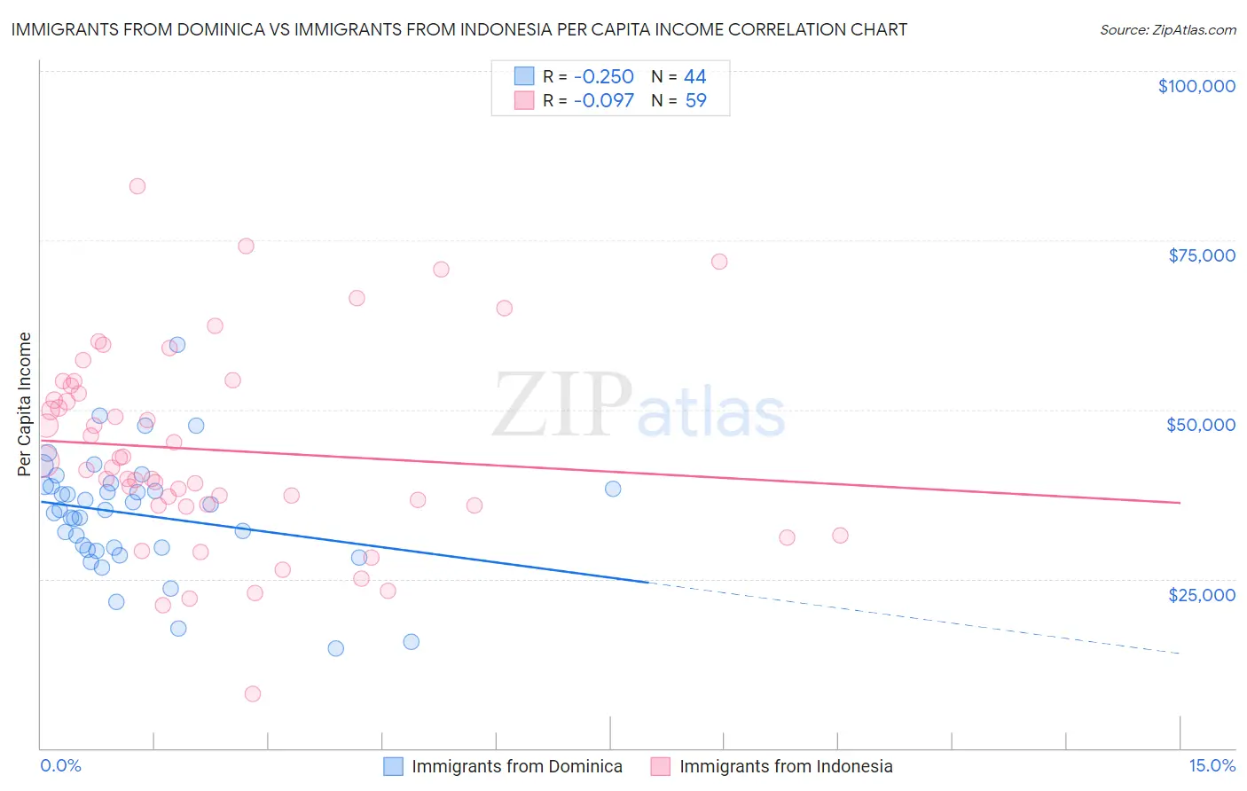 Immigrants from Dominica vs Immigrants from Indonesia Per Capita Income