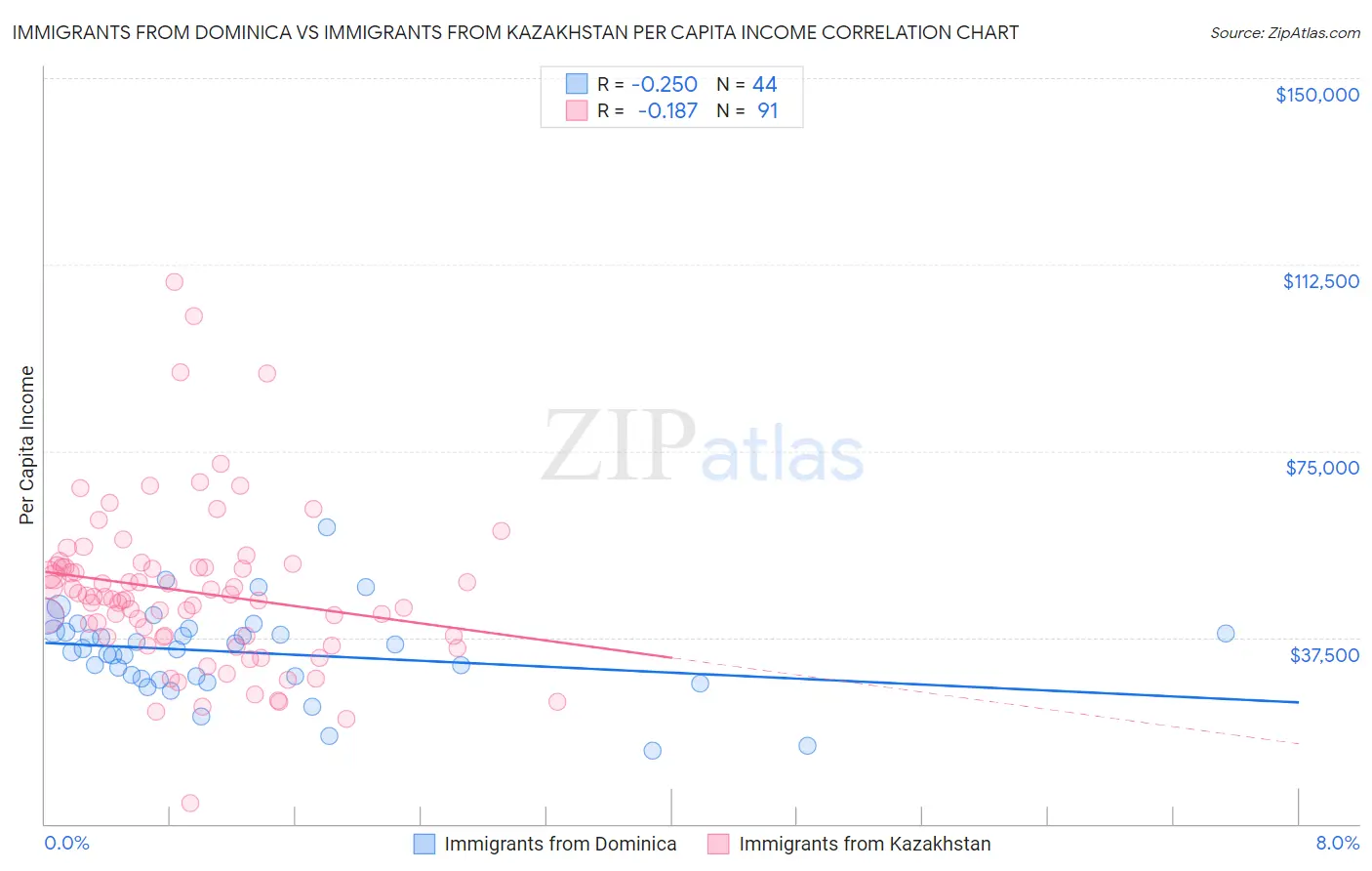 Immigrants from Dominica vs Immigrants from Kazakhstan Per Capita Income