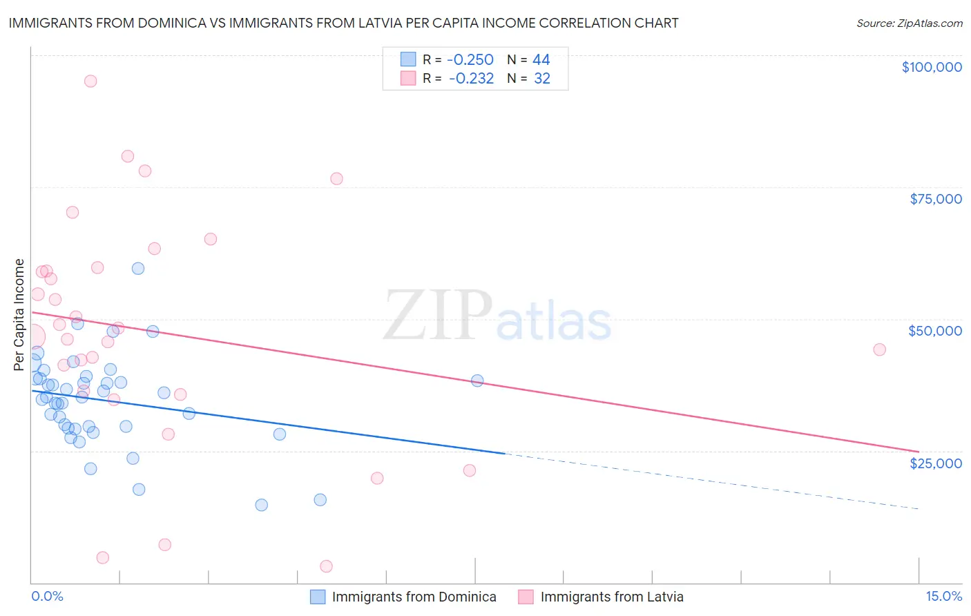 Immigrants from Dominica vs Immigrants from Latvia Per Capita Income