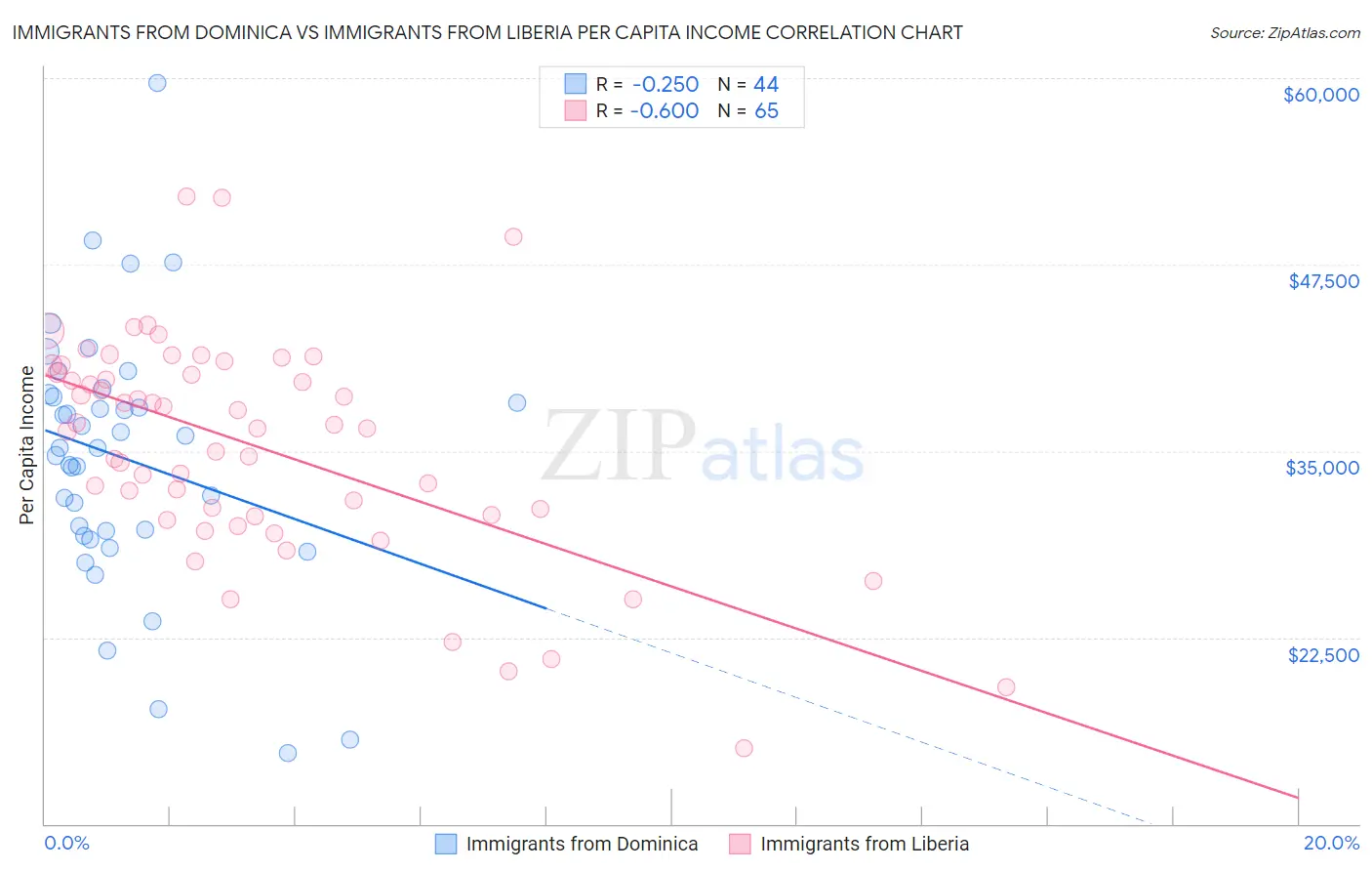 Immigrants from Dominica vs Immigrants from Liberia Per Capita Income