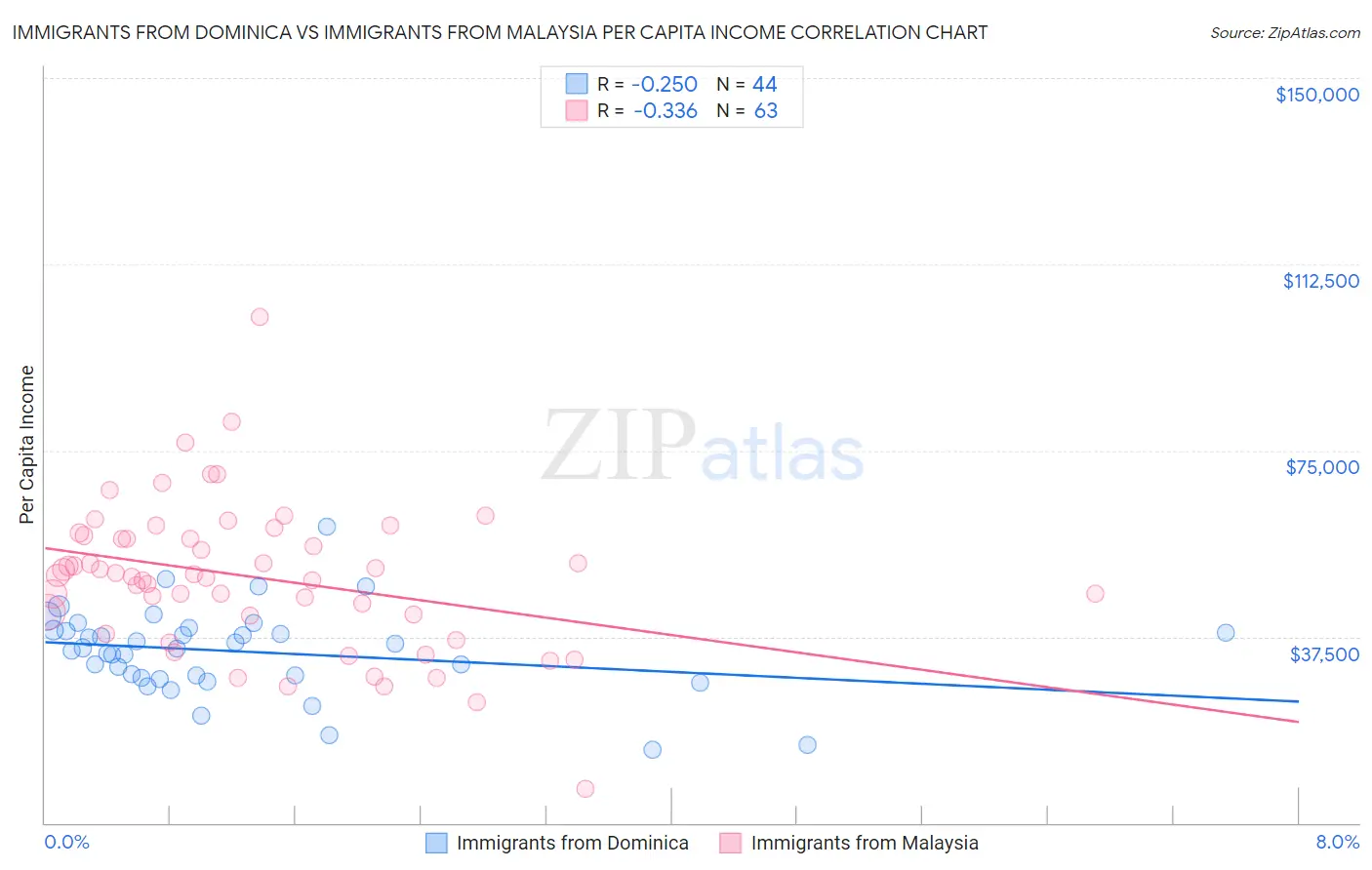 Immigrants from Dominica vs Immigrants from Malaysia Per Capita Income
