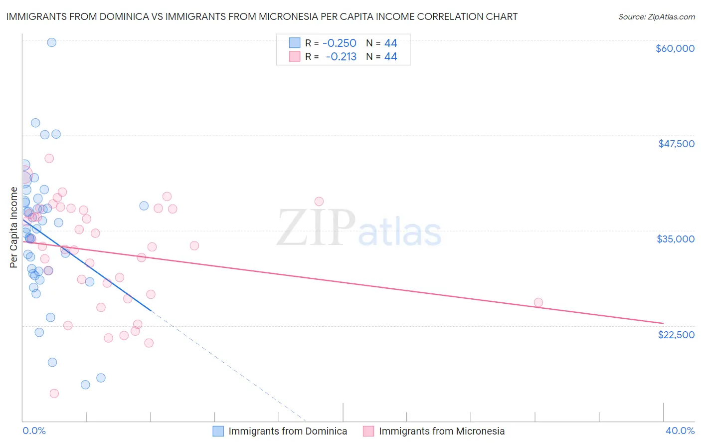 Immigrants from Dominica vs Immigrants from Micronesia Per Capita Income