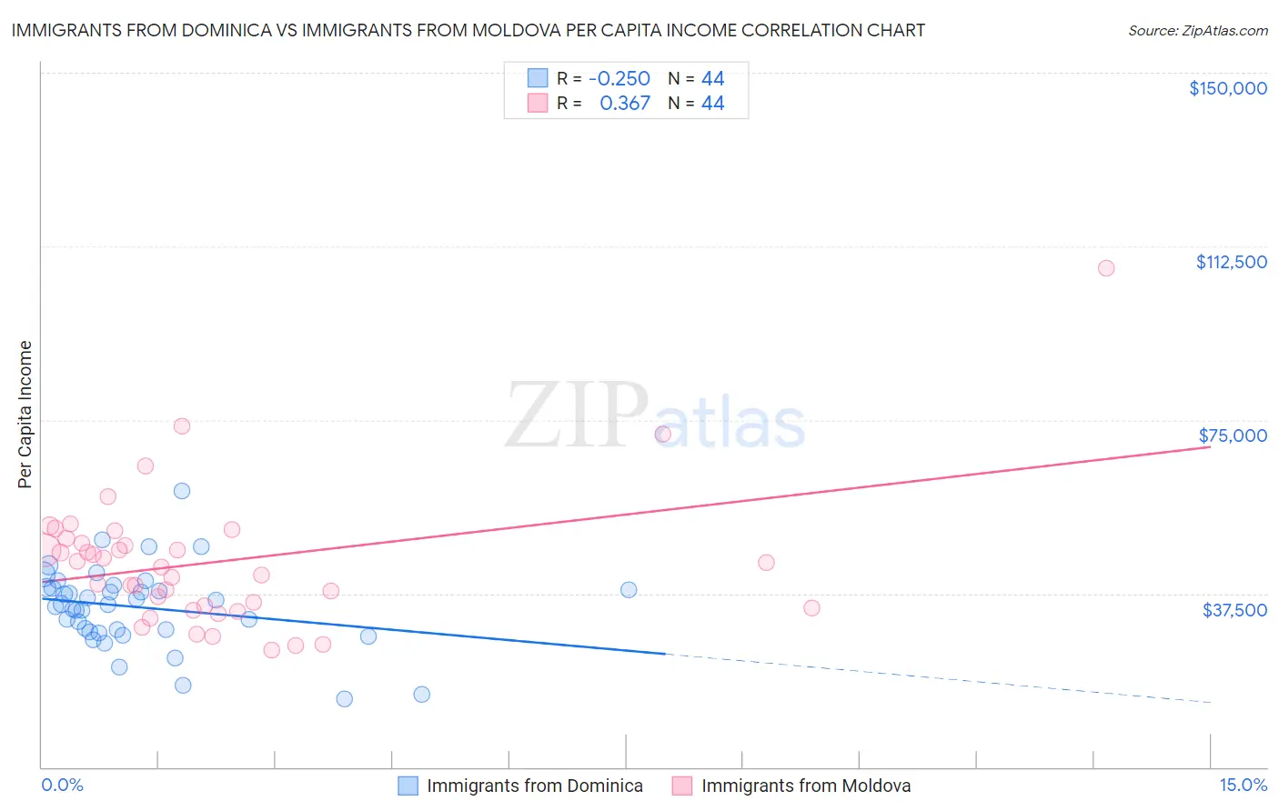 Immigrants from Dominica vs Immigrants from Moldova Per Capita Income