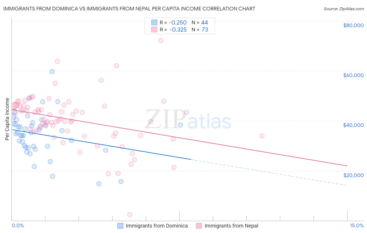 Immigrants from Dominica vs Immigrants from Nepal Per Capita Income