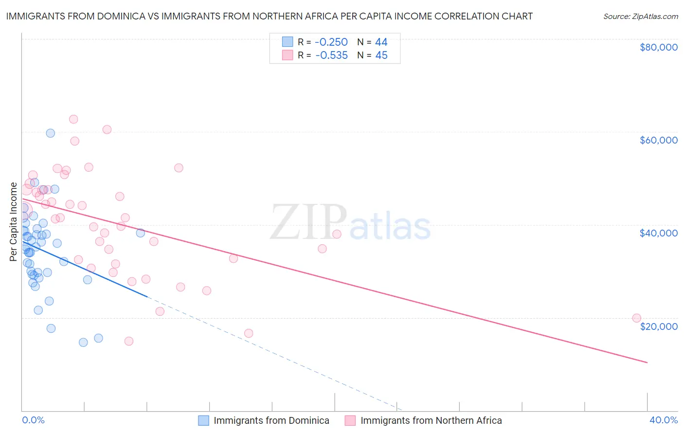 Immigrants from Dominica vs Immigrants from Northern Africa Per Capita Income