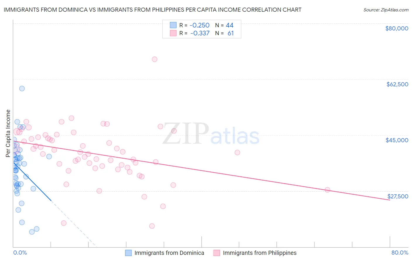 Immigrants from Dominica vs Immigrants from Philippines Per Capita Income