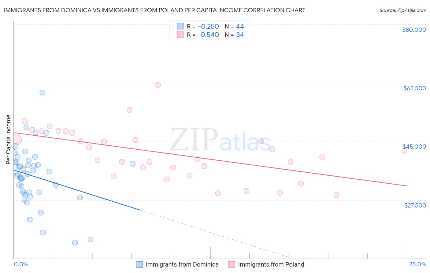 Immigrants from Dominica vs Immigrants from Poland Per Capita Income