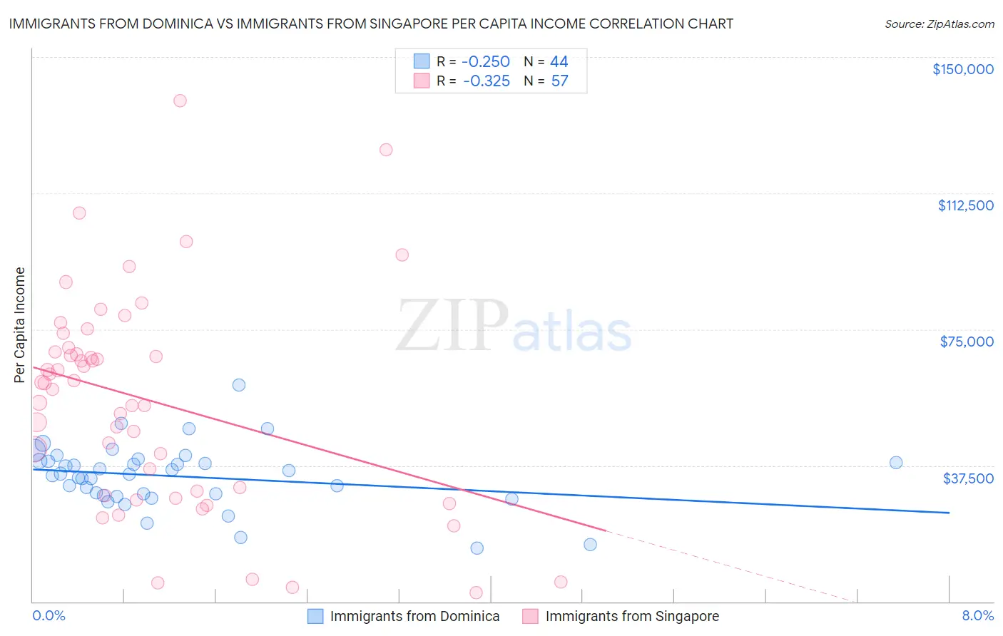 Immigrants from Dominica vs Immigrants from Singapore Per Capita Income