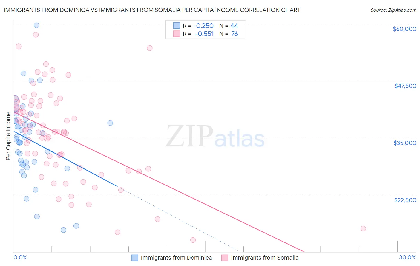 Immigrants from Dominica vs Immigrants from Somalia Per Capita Income