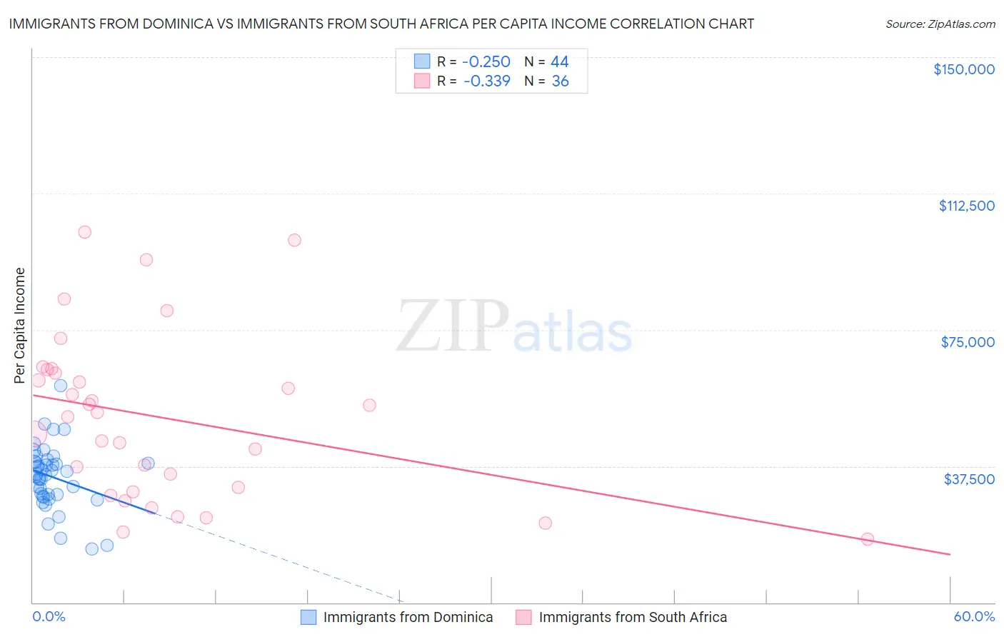 Immigrants from Dominica vs Immigrants from South Africa Per Capita Income