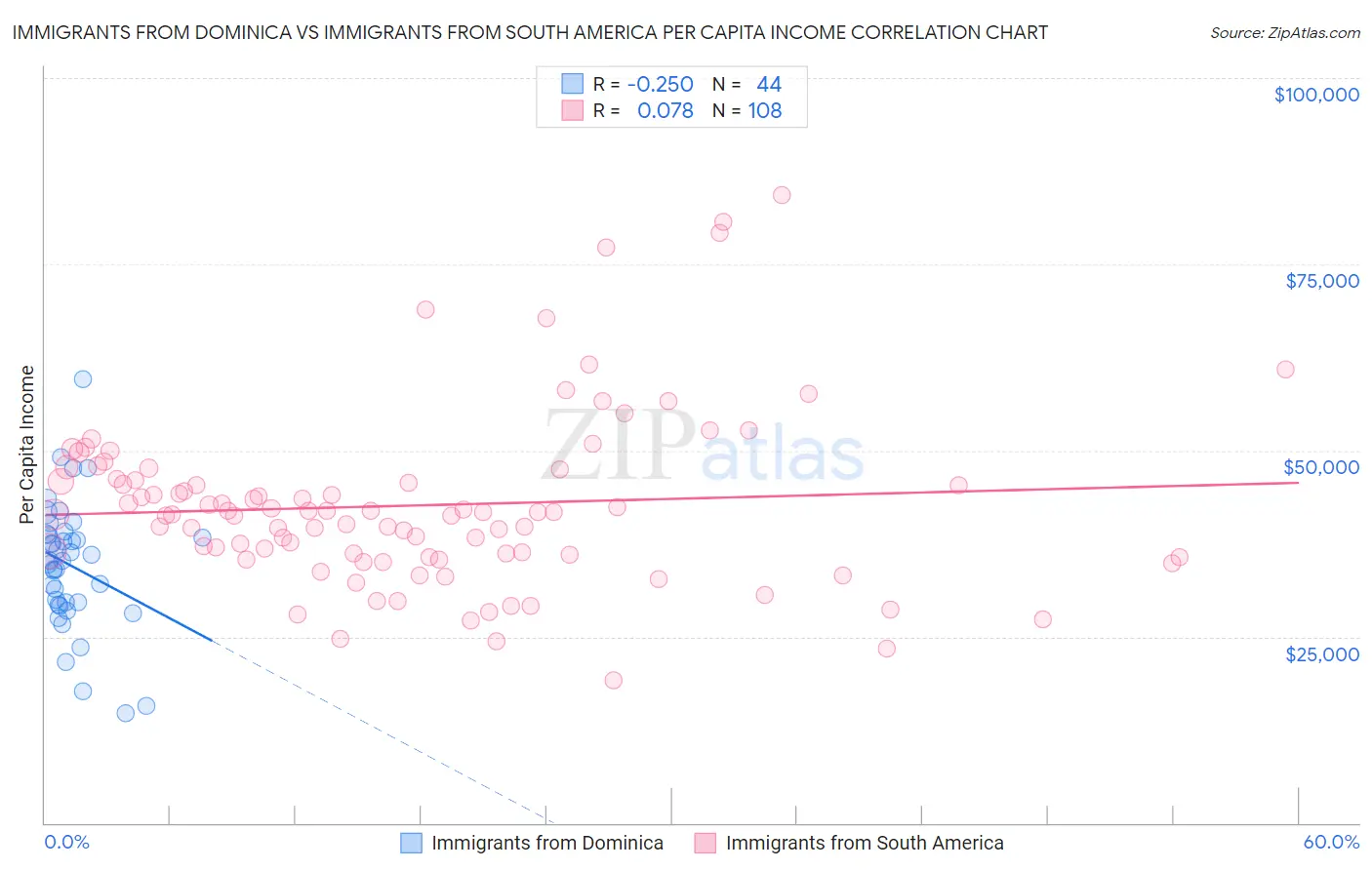 Immigrants from Dominica vs Immigrants from South America Per Capita Income