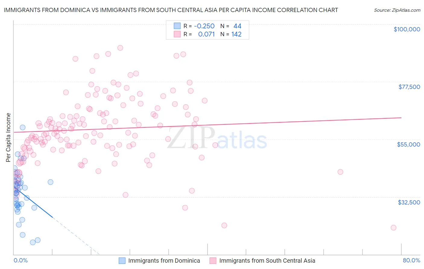 Immigrants from Dominica vs Immigrants from South Central Asia Per Capita Income