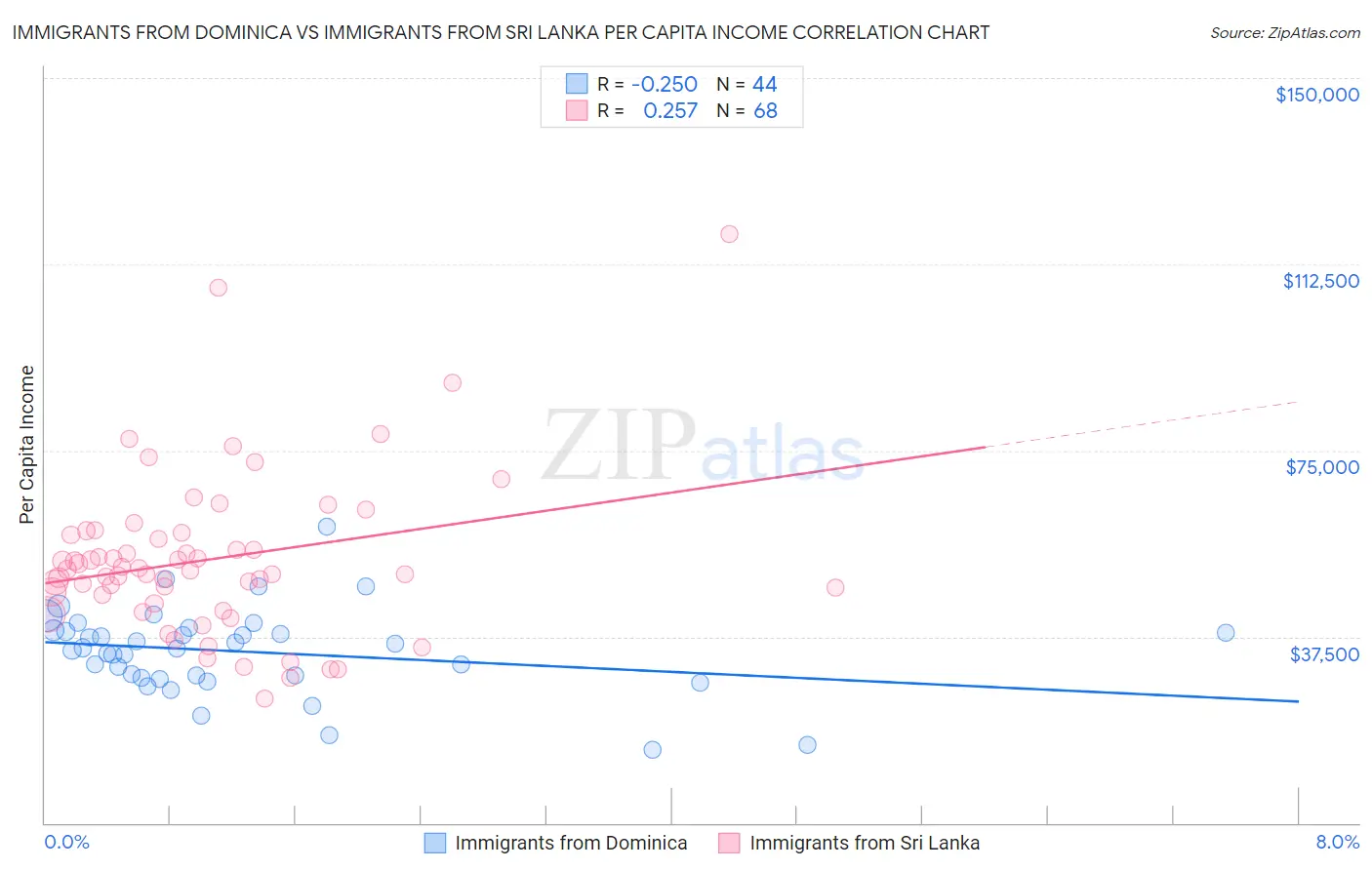 Immigrants from Dominica vs Immigrants from Sri Lanka Per Capita Income