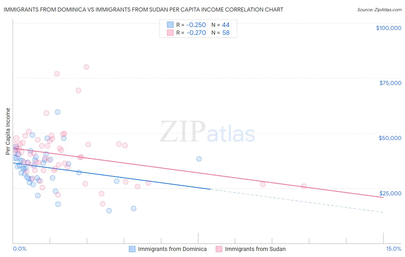 Immigrants from Dominica vs Immigrants from Sudan Per Capita Income