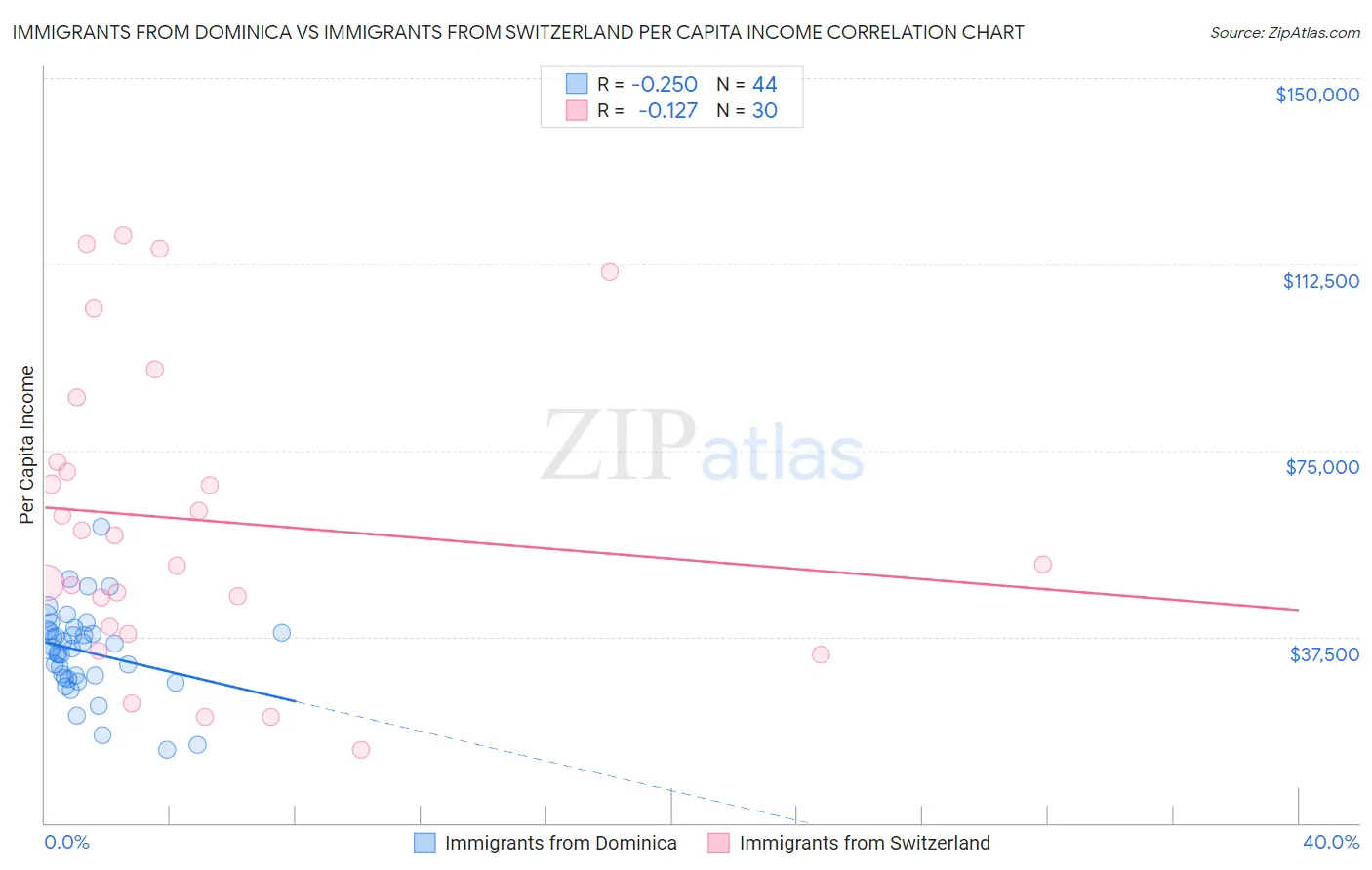Immigrants from Dominica vs Immigrants from Switzerland Per Capita Income