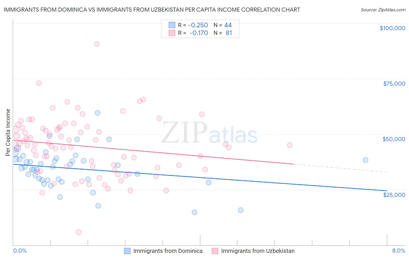 Immigrants from Dominica vs Immigrants from Uzbekistan Per Capita Income