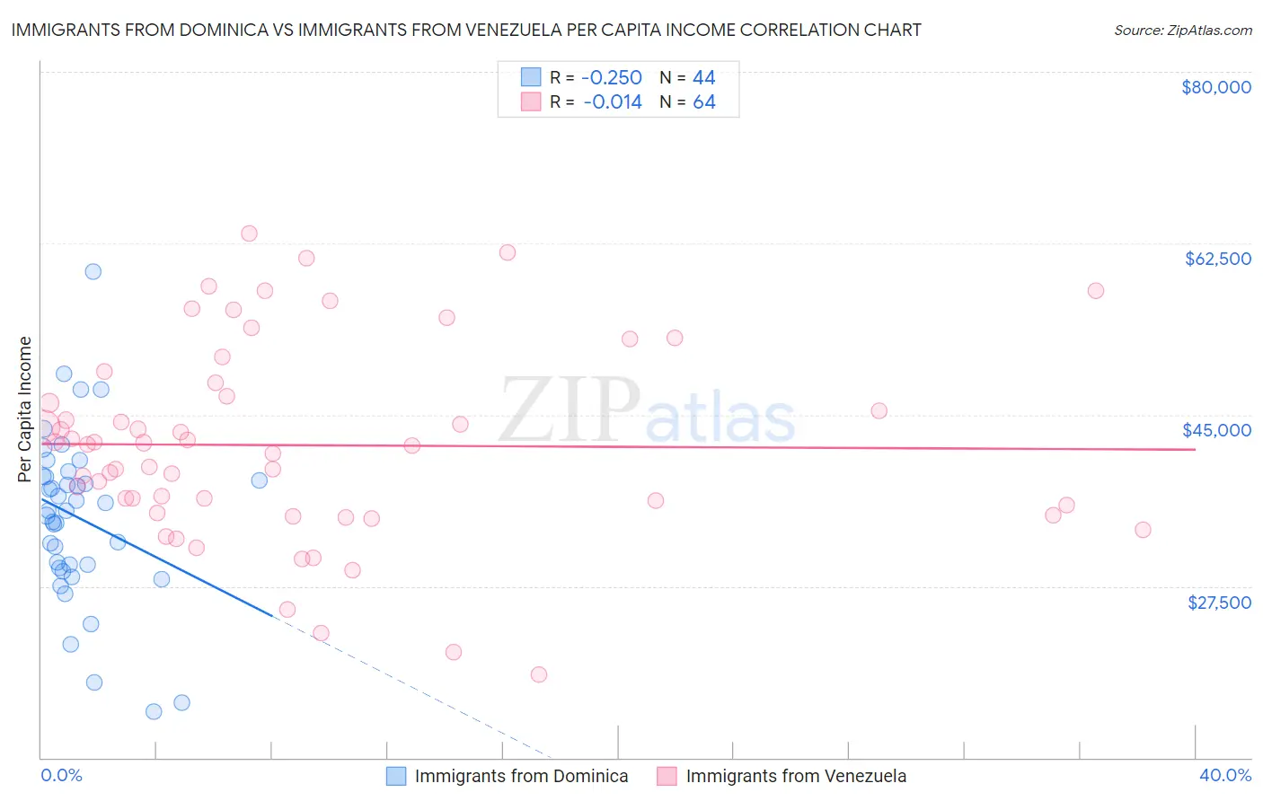Immigrants from Dominica vs Immigrants from Venezuela Per Capita Income