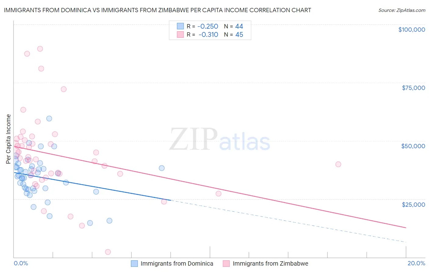 Immigrants from Dominica vs Immigrants from Zimbabwe Per Capita Income