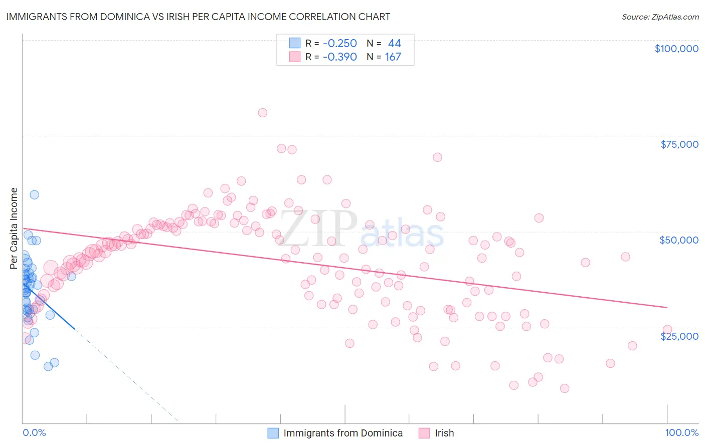 Immigrants from Dominica vs Irish Per Capita Income