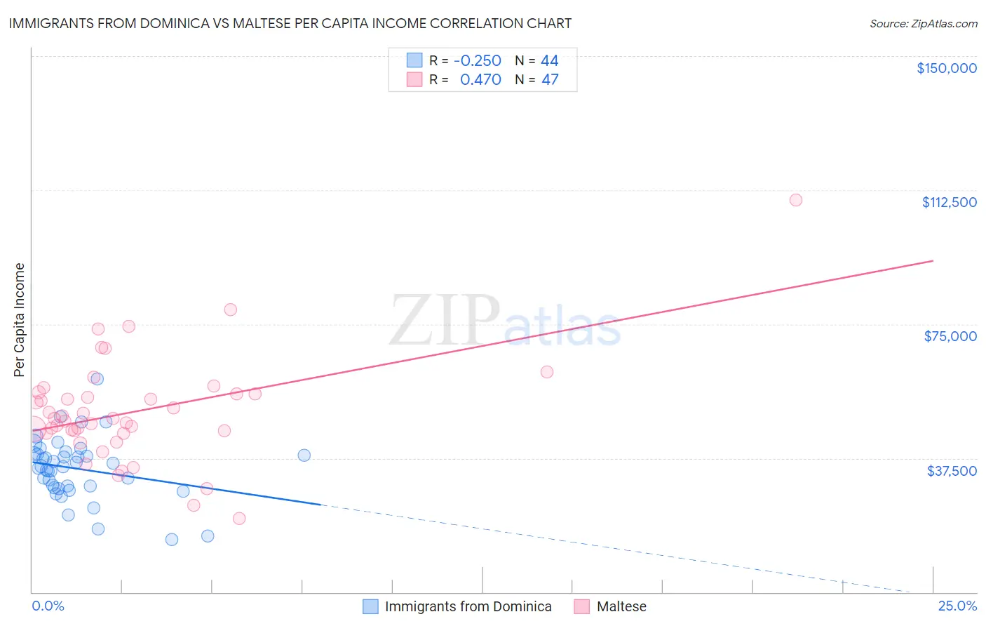 Immigrants from Dominica vs Maltese Per Capita Income