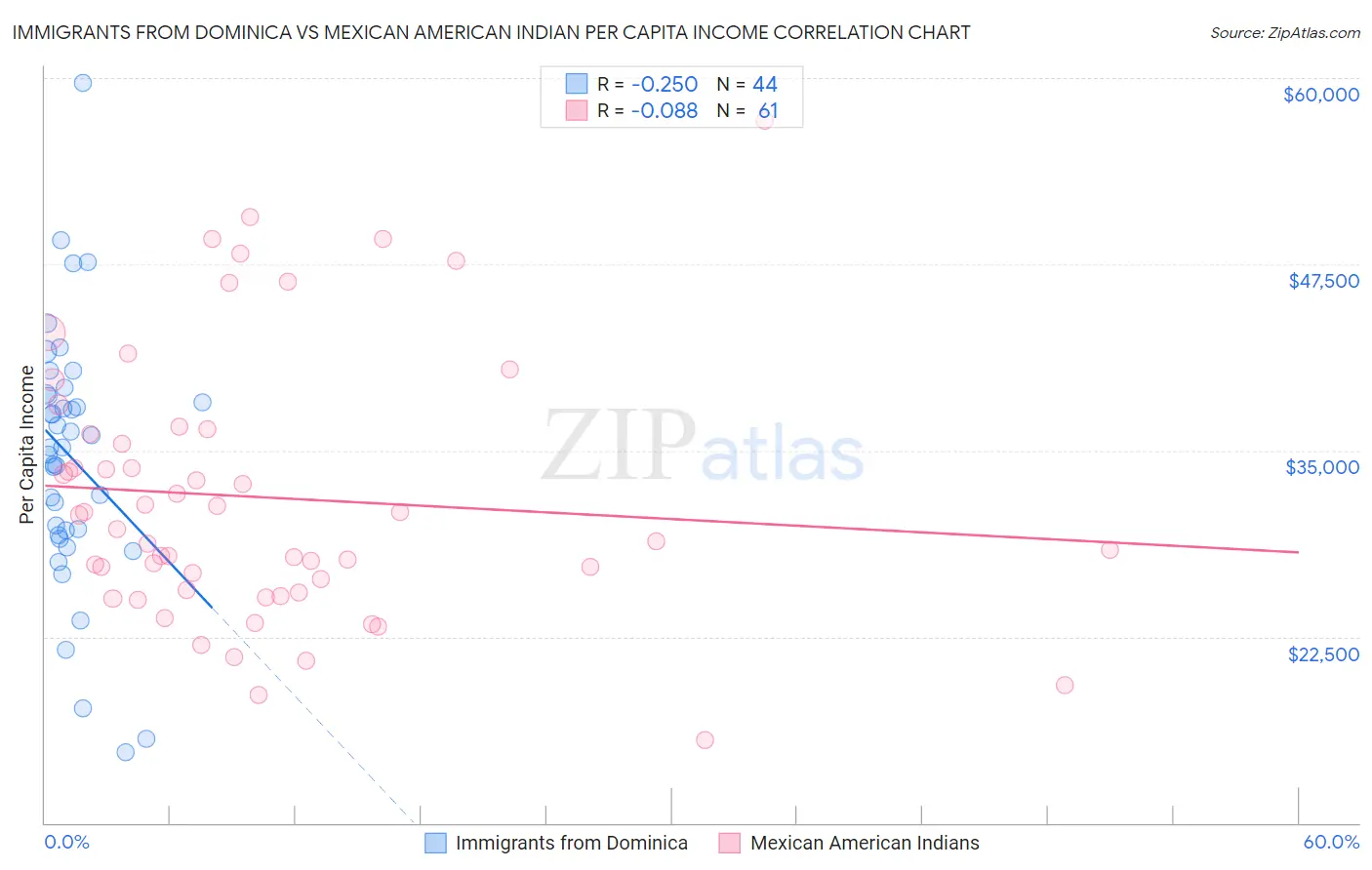 Immigrants from Dominica vs Mexican American Indian Per Capita Income