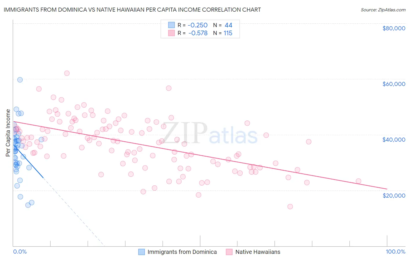 Immigrants from Dominica vs Native Hawaiian Per Capita Income