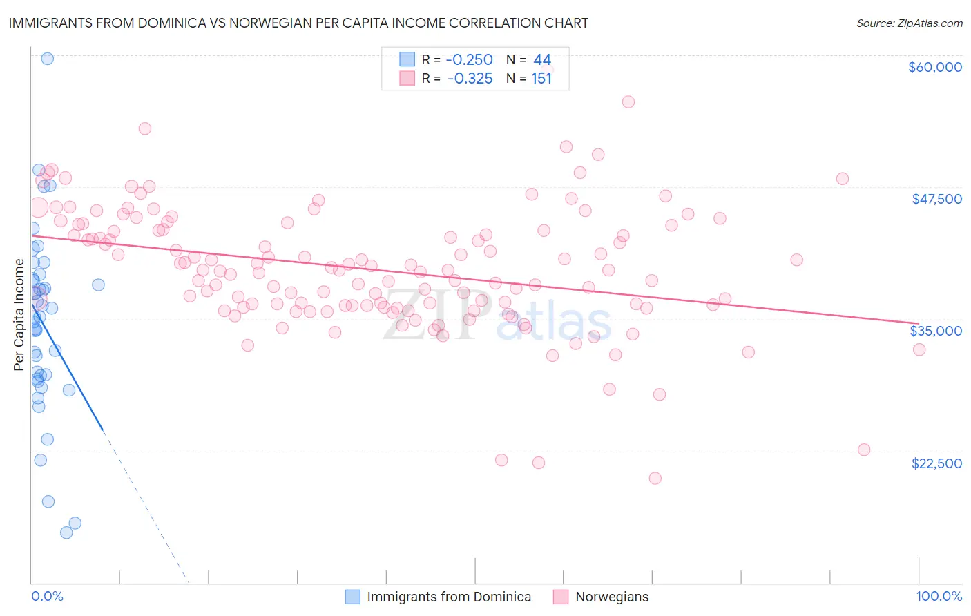 Immigrants from Dominica vs Norwegian Per Capita Income