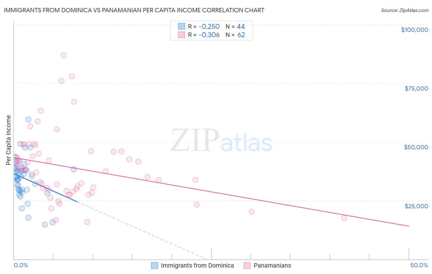 Immigrants from Dominica vs Panamanian Per Capita Income