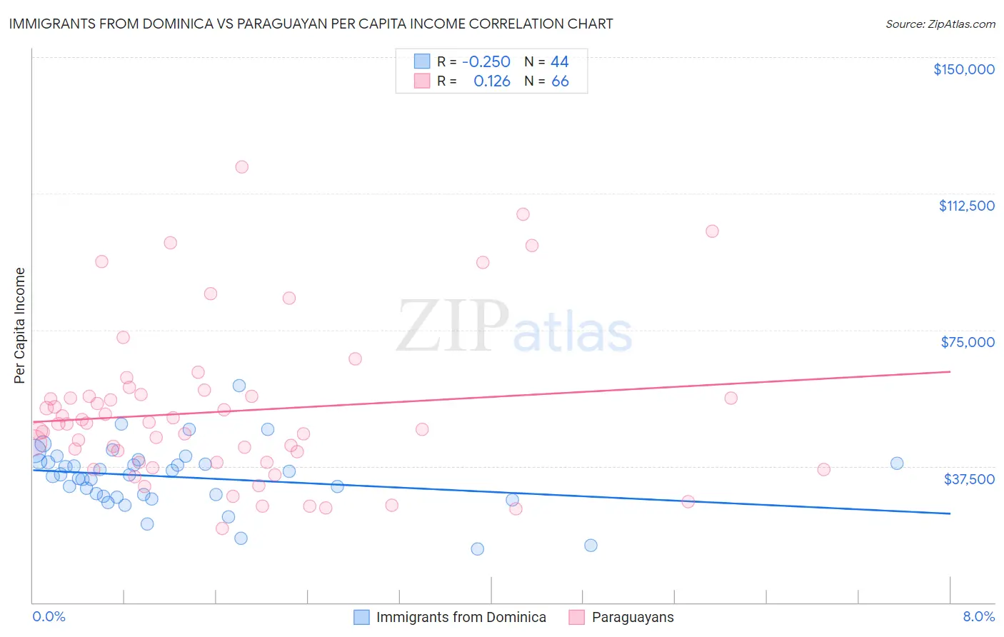 Immigrants from Dominica vs Paraguayan Per Capita Income