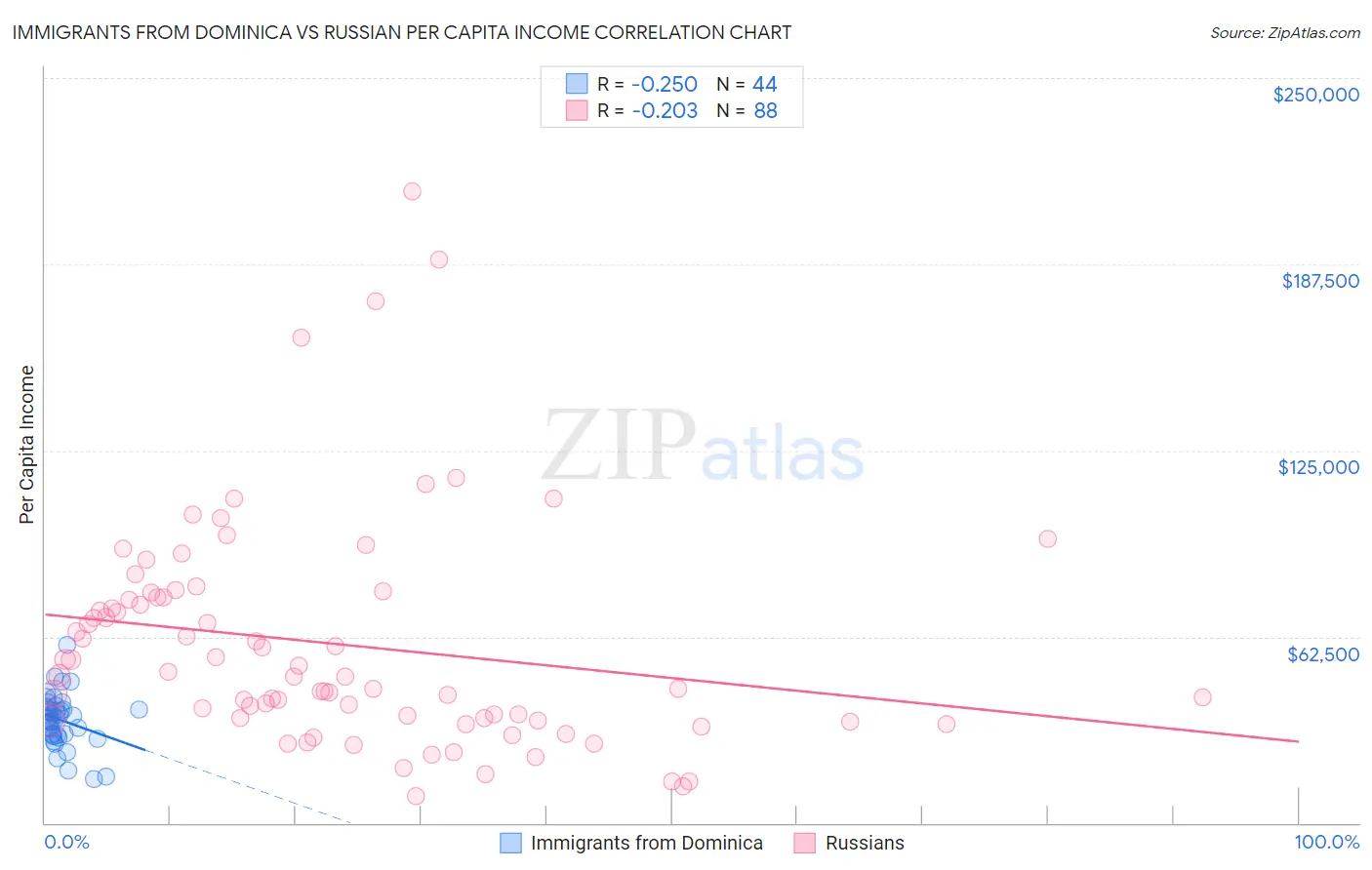 Immigrants from Dominica vs Russian Per Capita Income