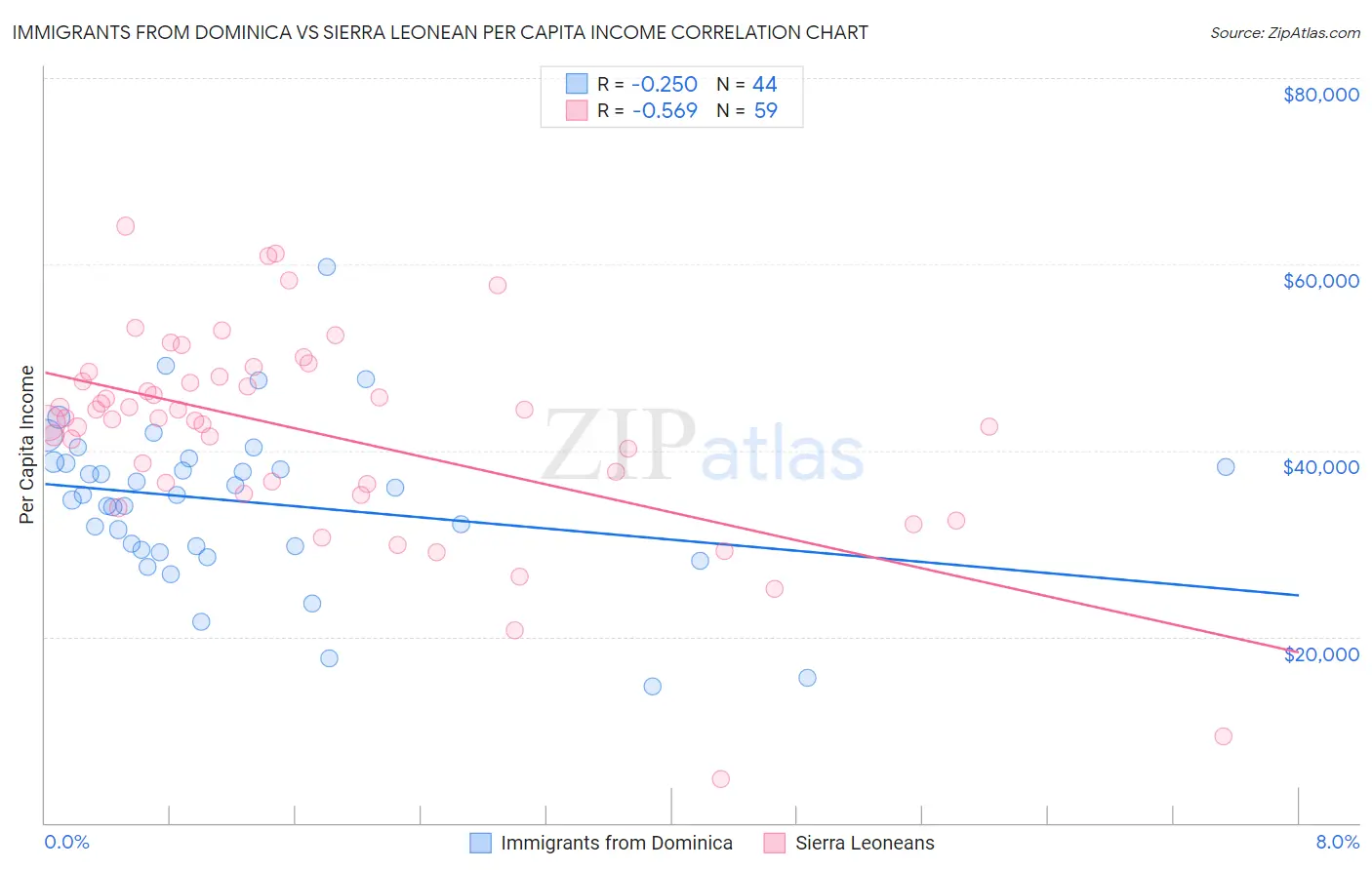 Immigrants from Dominica vs Sierra Leonean Per Capita Income