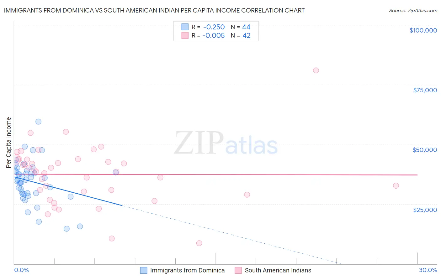 Immigrants from Dominica vs South American Indian Per Capita Income