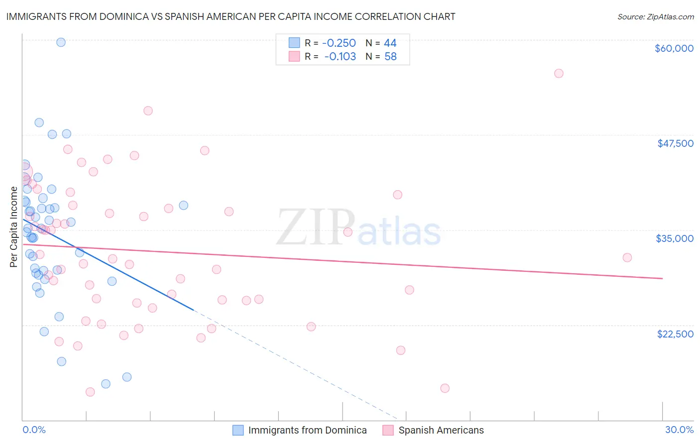 Immigrants from Dominica vs Spanish American Per Capita Income