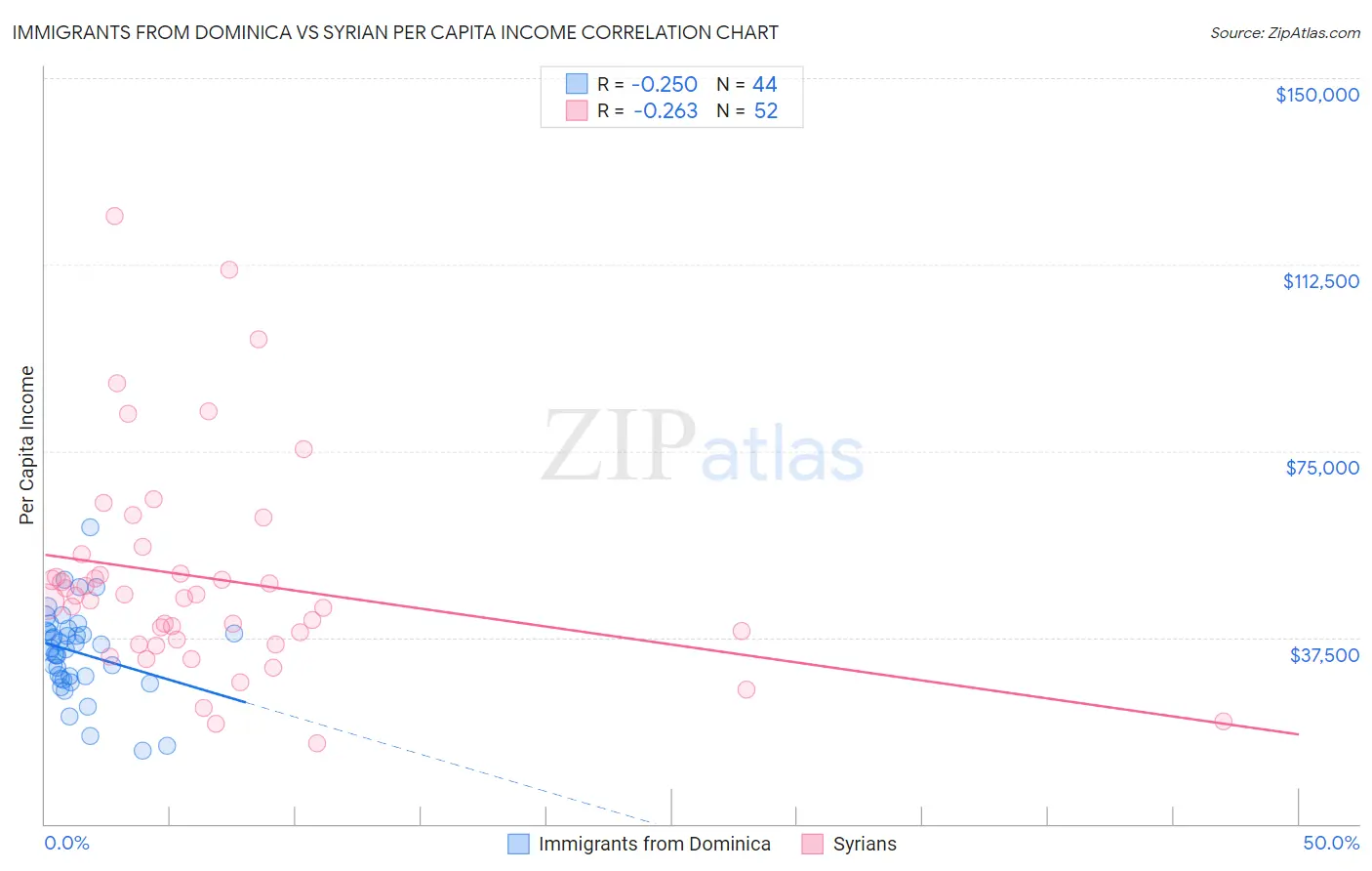 Immigrants from Dominica vs Syrian Per Capita Income