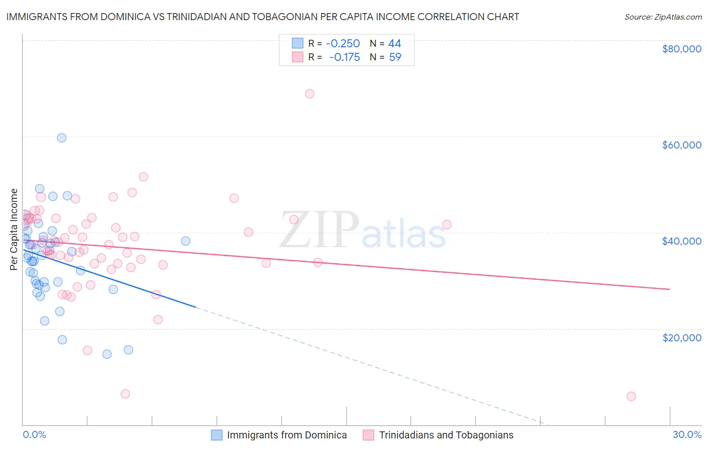 Immigrants from Dominica vs Trinidadian and Tobagonian Per Capita Income