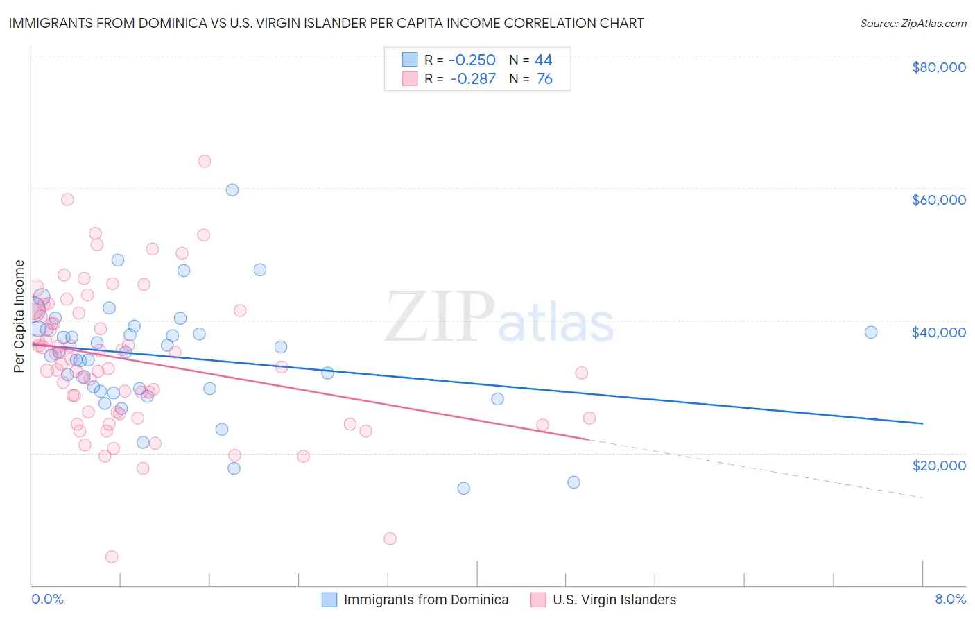 Immigrants from Dominica vs U.S. Virgin Islander Per Capita Income
