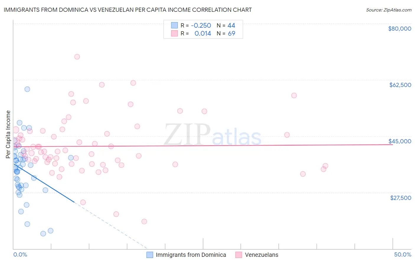 Immigrants from Dominica vs Venezuelan Per Capita Income