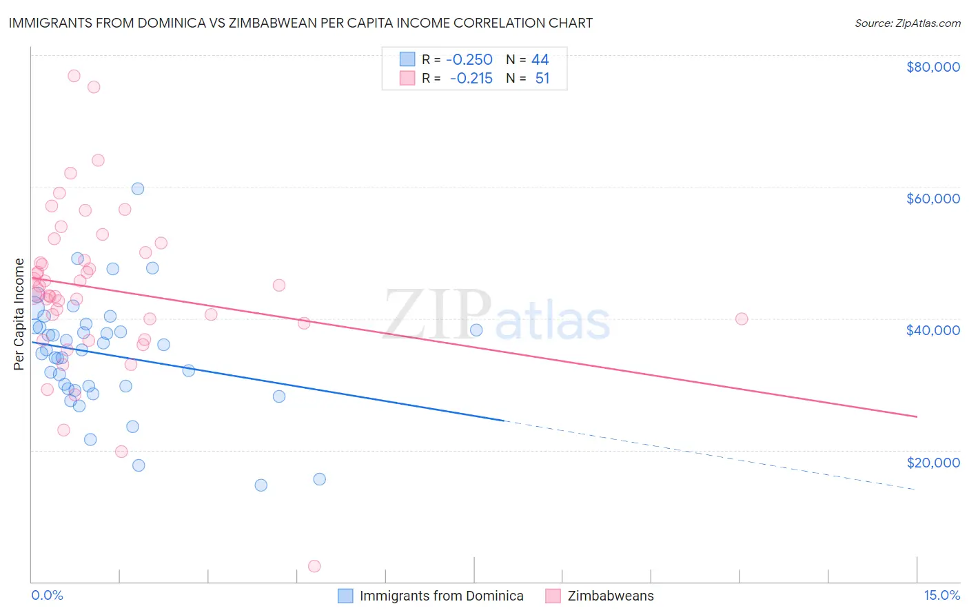 Immigrants from Dominica vs Zimbabwean Per Capita Income