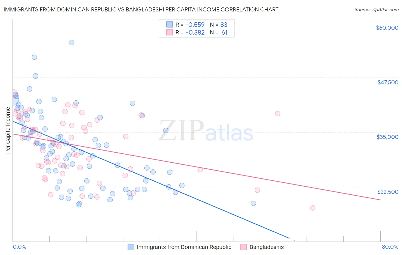 Immigrants from Dominican Republic vs Bangladeshi Per Capita Income