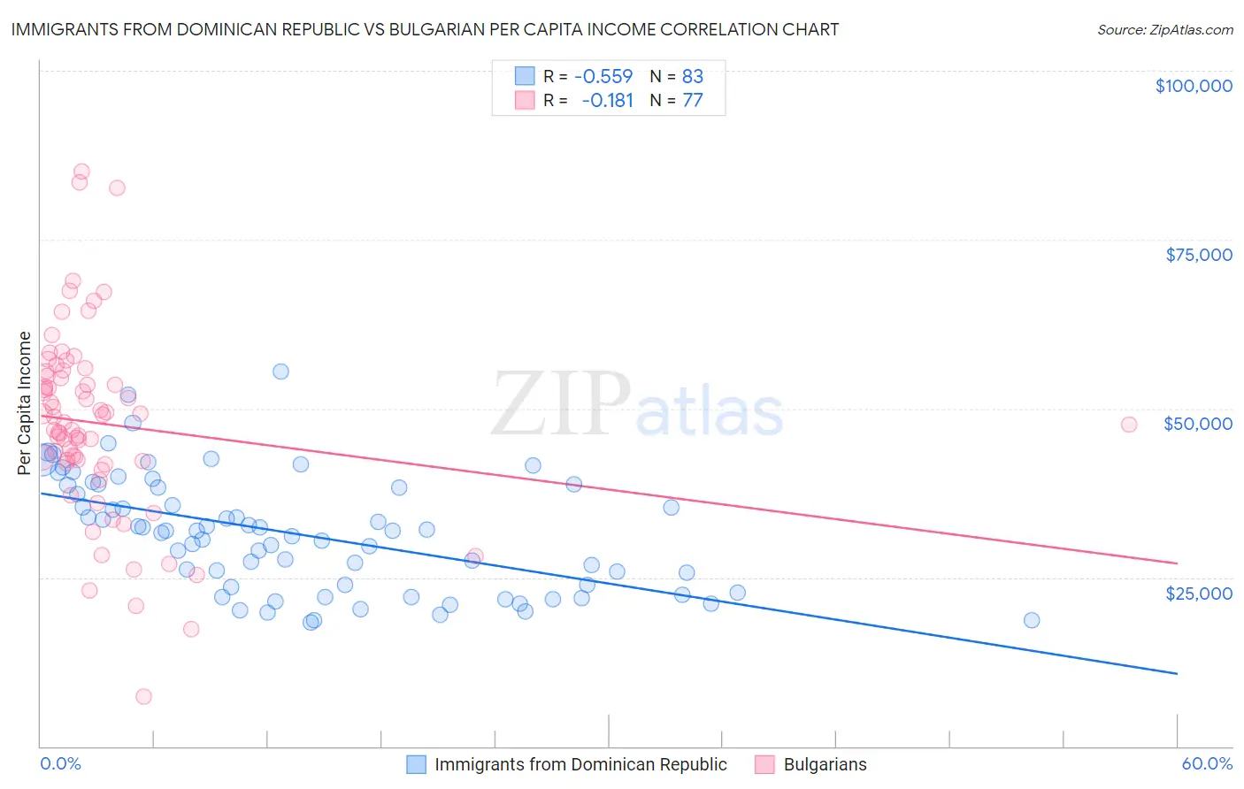 Immigrants from Dominican Republic vs Bulgarian Per Capita Income